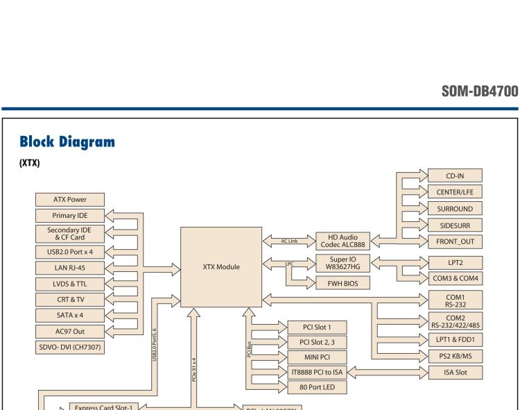 研華SOM-DB4700 ETX/XTX 開(kāi)發(fā)板