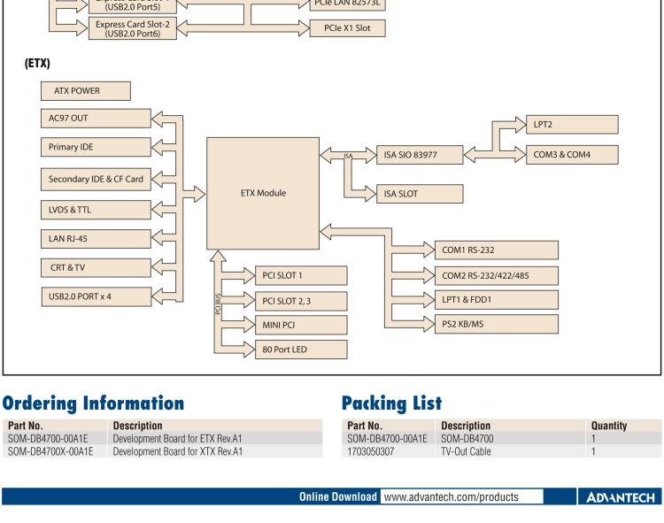 研華SOM-DB4700 ETX/XTX 開(kāi)發(fā)板
