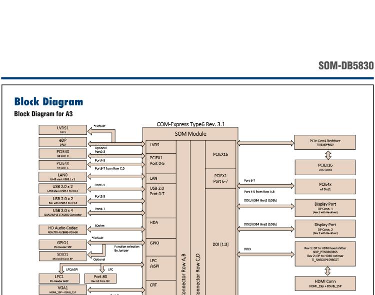 研華SOM-DB5830 COM Express? R3.0 Type 6 / 10 模塊 開(kāi)發(fā)板