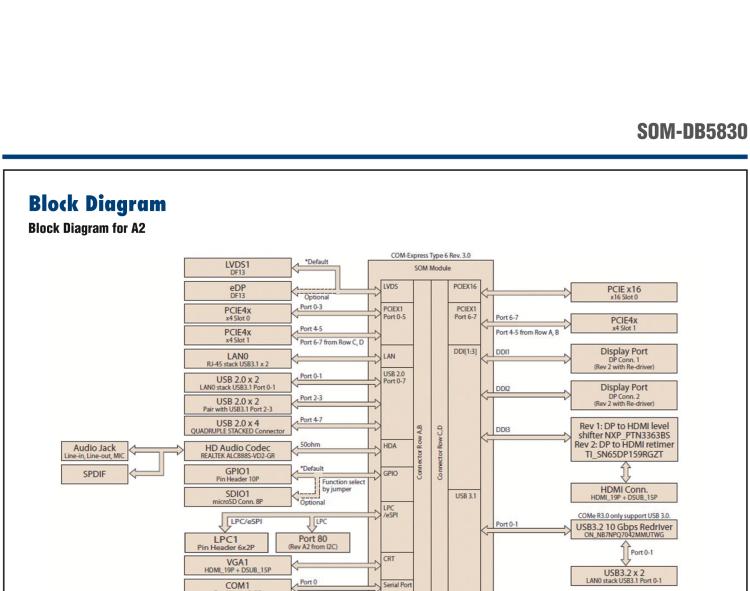研華SOM-DB5830 COM Express? R3.0 Type 6 / 10 模塊 開(kāi)發(fā)板