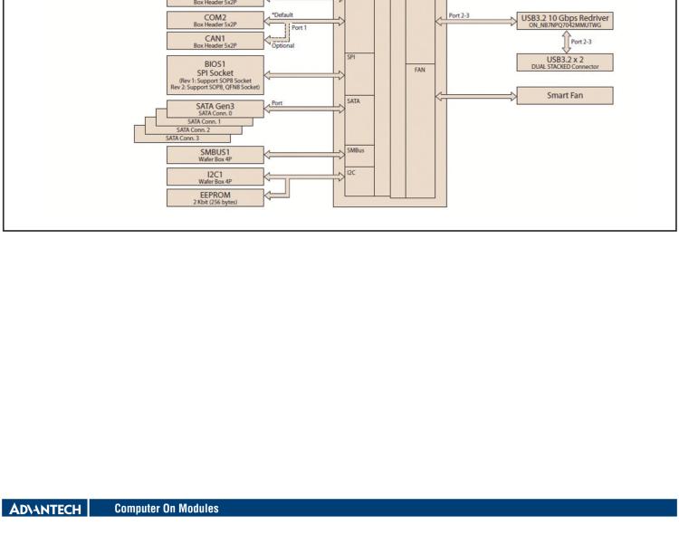 研華SOM-DB5830 COM Express? R3.0 Type 6 / 10 模塊 開(kāi)發(fā)板