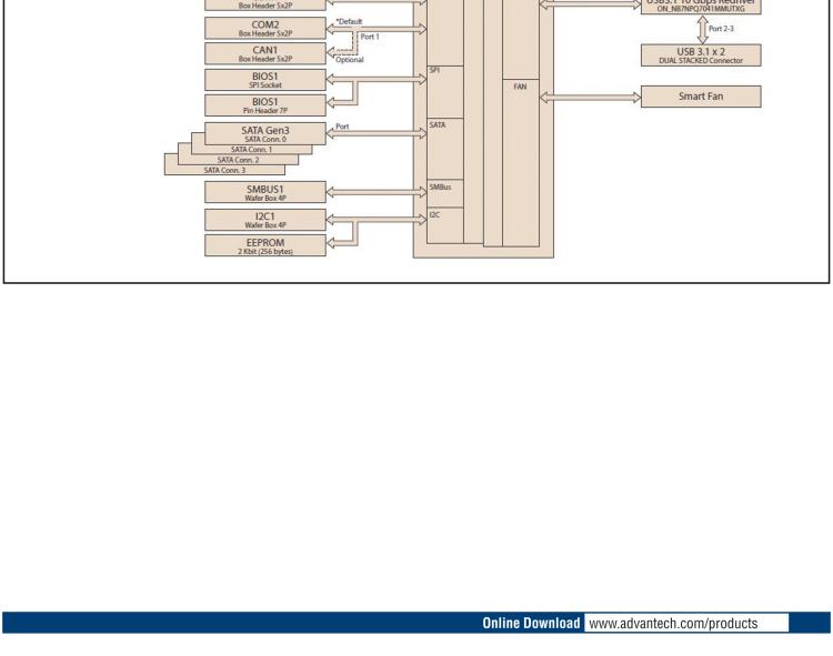 研華SOM-DB5830 COM Express? R3.0 Type 6 / 10 模塊 開(kāi)發(fā)板