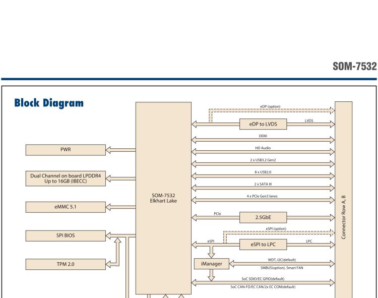 研華SOM-7532 Intel Pentium/Celeron 和 Atom x6000 系列 (Elkhart Lake) 處理器， COM Express Mini Type 10 模塊