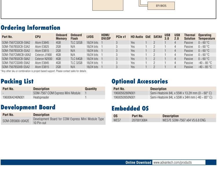 研華SOM-7567 Intel? Atom?/Celeron? 處理器，COM-Express Mini 模塊