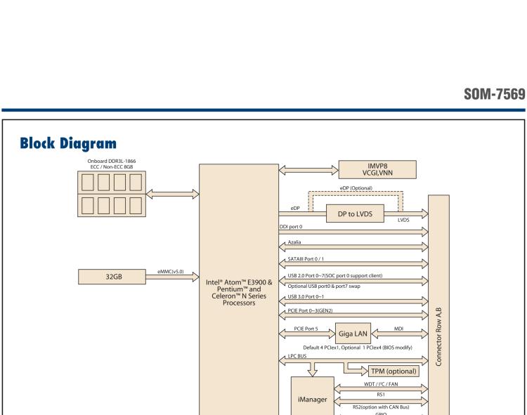 研華SOM-7569 Intel? Atom? E3900 & Pentium? 和 Celeron? N 系列處理器，COM-Express Mini 模塊