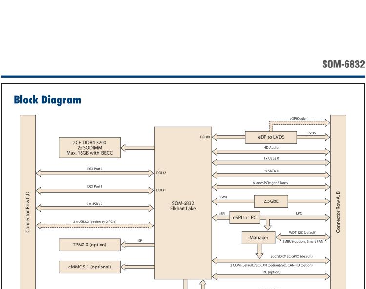 研華SOM-6832 Intel Pentium/Celeron 及 Atom x6000系列（Elkhart Lake）處理器，COM Express? Compact Type 6 模塊