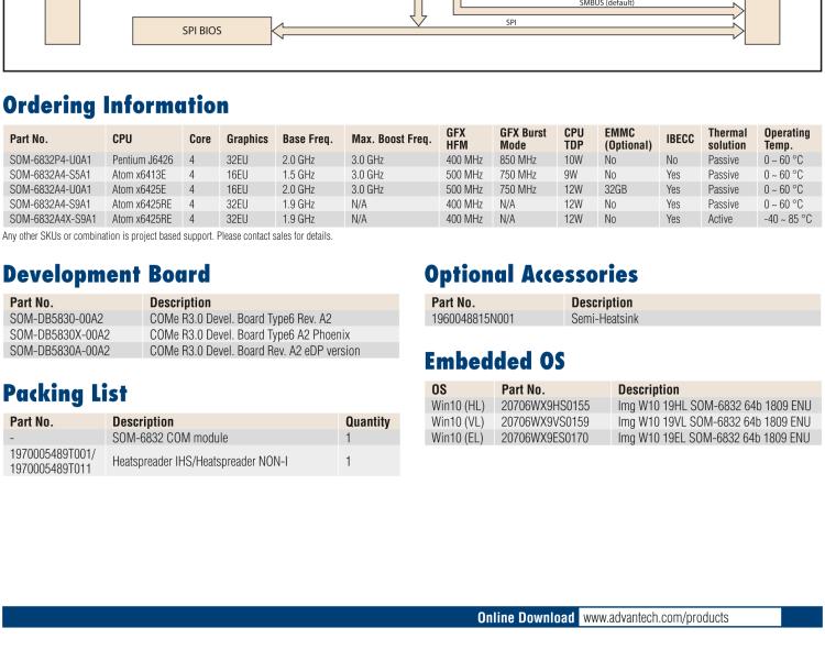 研華SOM-6832 Intel Pentium/Celeron 及 Atom x6000系列（Elkhart Lake）處理器，COM Express? Compact Type 6 模塊