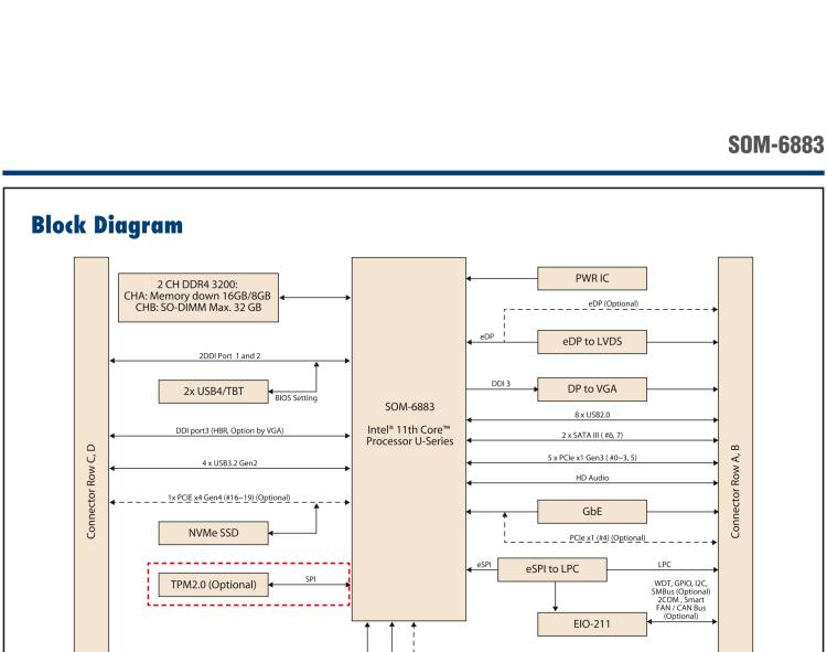 研華SOM-6883 第十一代Intel? Core?處理器U系列（代號：Tiger Lake-UP3），COM Express? Compact Type6