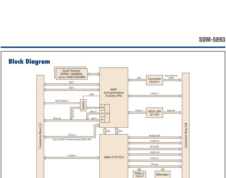 研華SOM-5893 第二代 AMD 嵌入式 R系列APU，COM Express Basic 模塊