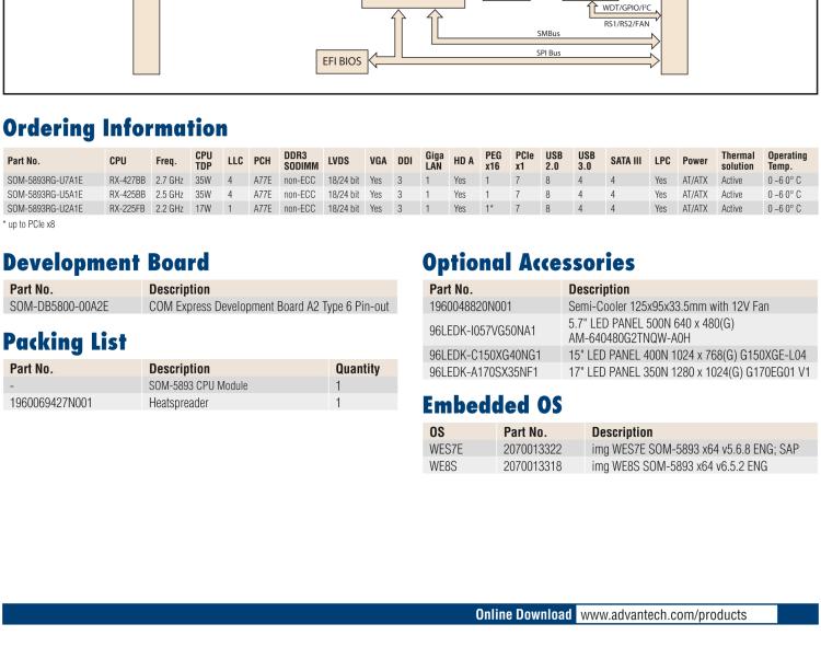 研華SOM-5893 第二代 AMD 嵌入式 R系列APU，COM Express Basic 模塊
