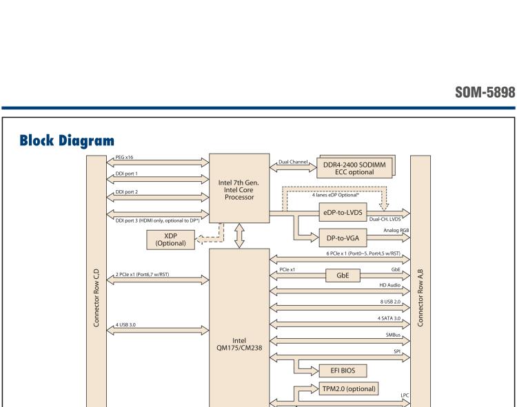 研華SOM-5898 第七代Intel Core/Celeron處理器，COM Express Basic Type 6模塊
