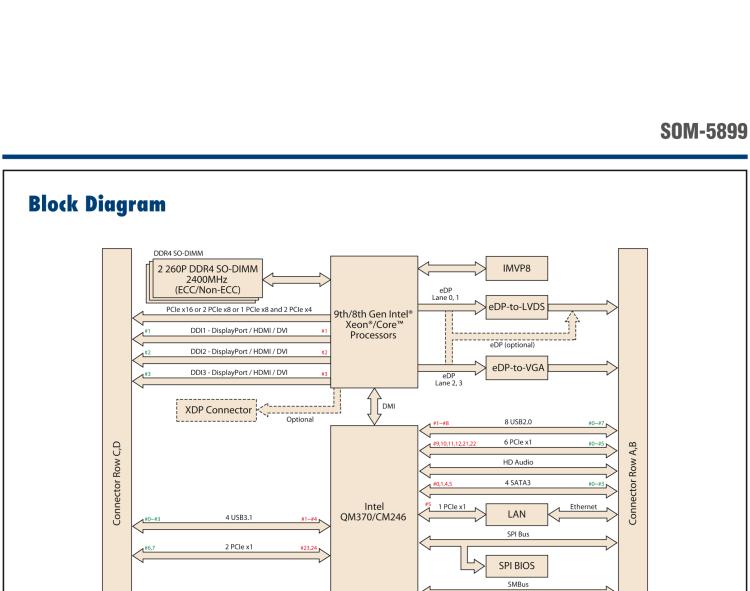 研華SOM-5899 第八代Intel Xeon/Core 處理器， COM Express Basic Type 6 模塊