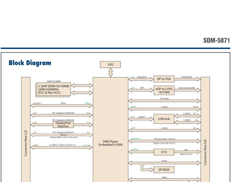研華SOM-5871 AMD Ryzen 嵌入式 V1000，COM Express Basic Type 6 模塊
