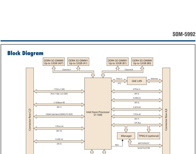 研華SOM-5992 Intel Xeon 處理器 D-1500 COM Express R3.0 Type 7 模塊