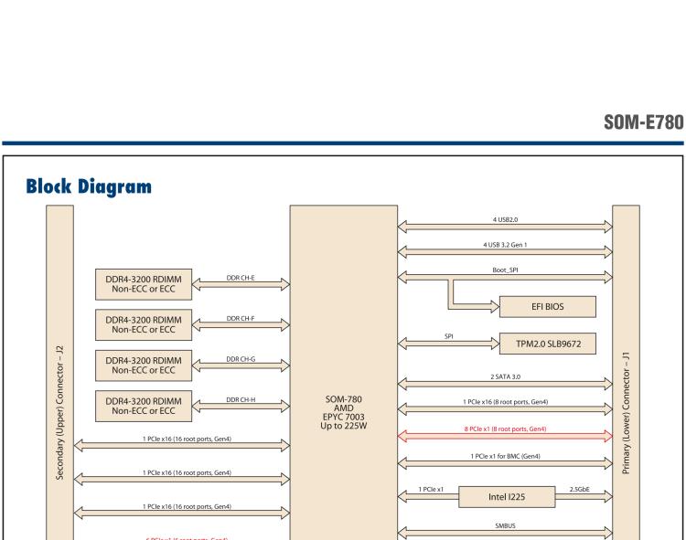 研華SOM-E780 AMD EPYC? 7003 COM-HPC? Server Size E 模塊，具有專有引腳