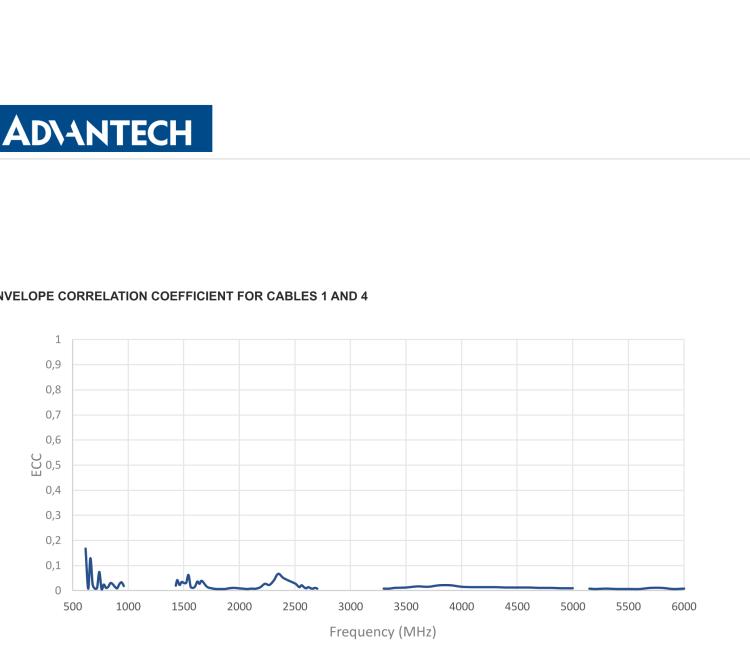 研華BB-2J7B83BC-150 Cellular / 4× 5G MIMO Antenna with Screw Mount