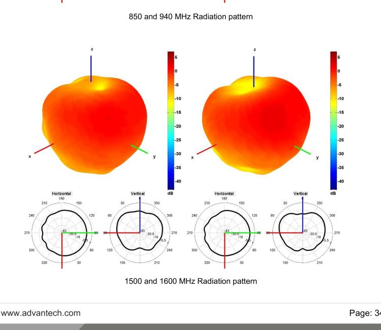 研華BB-2J7B83BC-150 Cellular / 4× 5G MIMO Antenna with Screw Mount