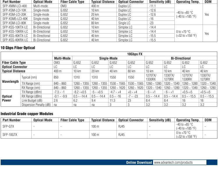 研華BB-808-38101 MM850 LC 220m/550m，IE SFP 模組