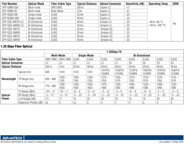 研華BB-808-38122 SSFX-SM1550/1310 SC 20km，IE SFP 模組