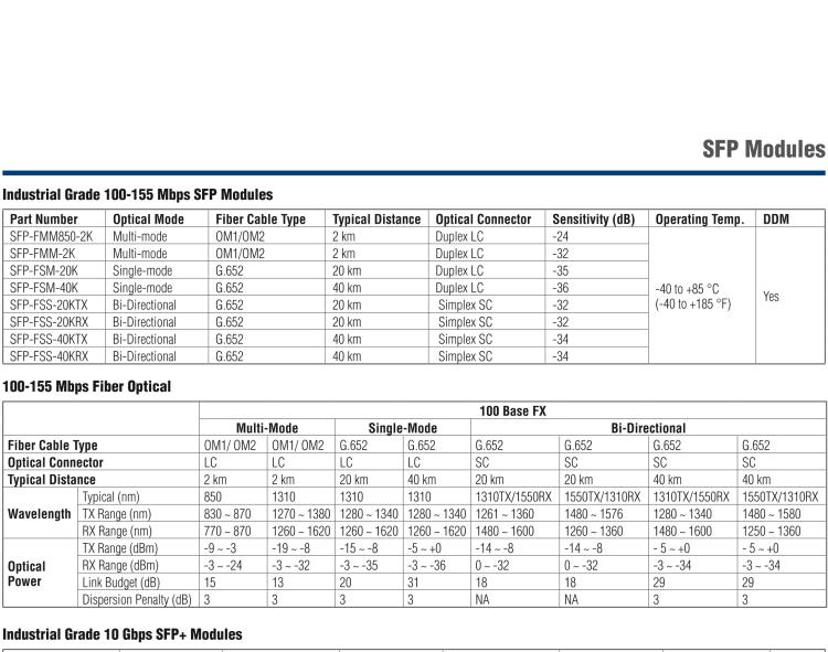 研華BB-808-38121 SSFX-SM1310/1550 SC 20km，IE SFP 模組