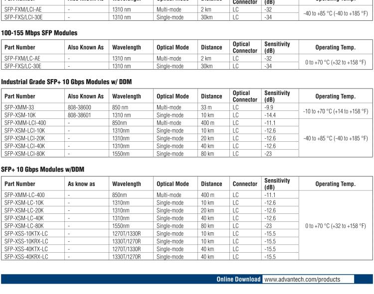 研華SFP-XSM-LC-20K SFP+LR/10G-ED, SM1310/LC 20Km, 0~70℃