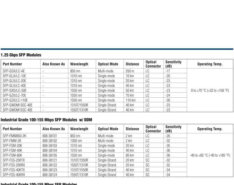 研華SFP-GSM-30K IE-SFP/1250-ED，單模1310/ PLUS-LC 30km（也被稱為BB-808-38203)