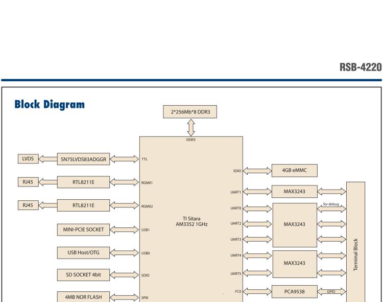 研華RSB-4220 基于TI AM3352 Cortex-A8 的3.5寸單板，寬溫、低功耗、無風扇設計