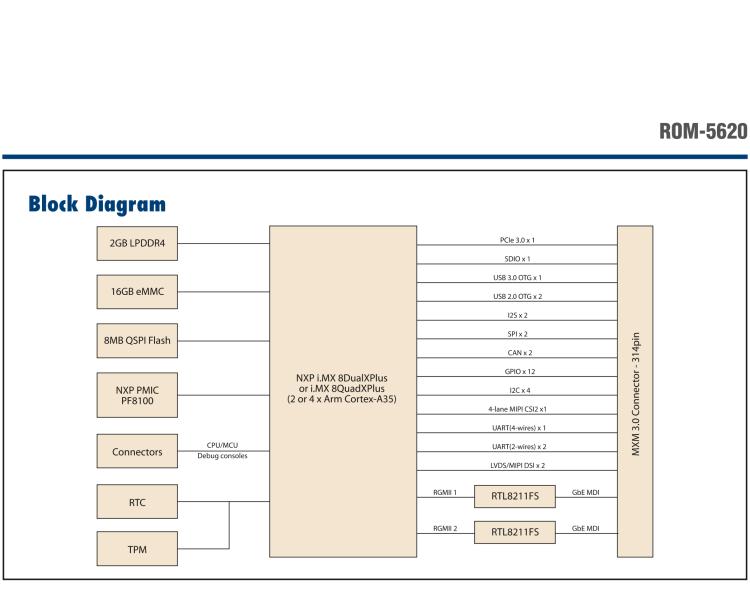 研華ROM-5620 基于NXP i.MX8X SMARC2.0 Arm核心板，多接口，低功耗設(shè)計