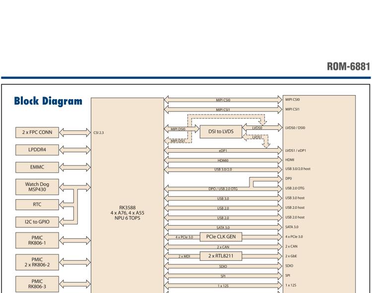 研華ROM-6881 基于瑞芯微RK3588平臺(tái)的全尺寸SMARC2.1核心模塊