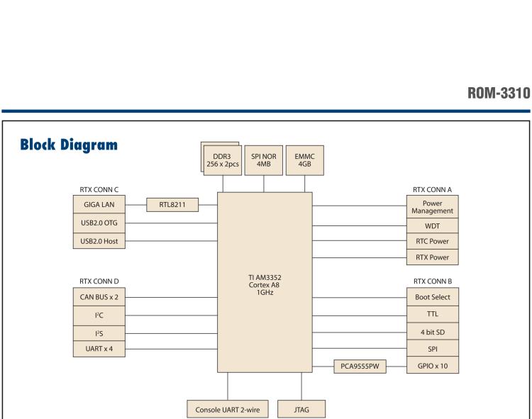 研華ROM-3310 基于TI AM3352 Cortex A8 1GHz RTX 2.0 的標(biāo)準(zhǔn)核心板，適用于寬溫抗震等工業(yè)自動化領(lǐng)域