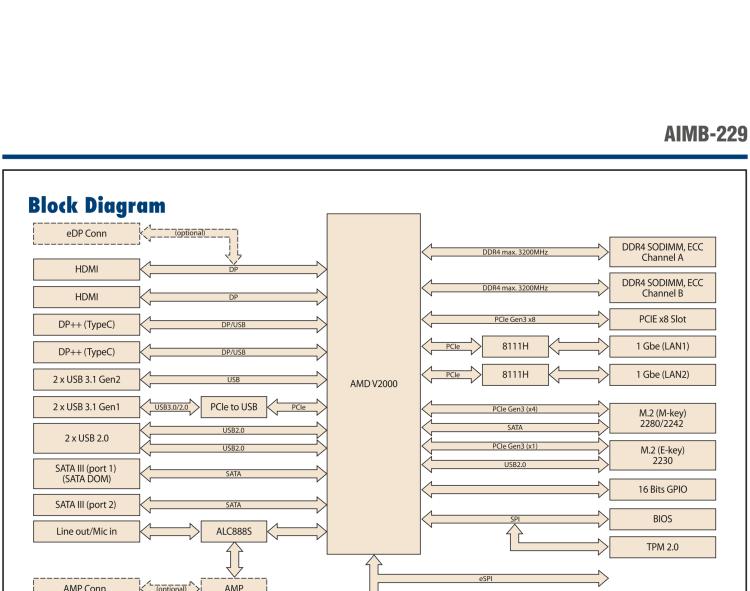 研華AIMB-229 板載AMD V2000系列8核/16線程CPU。視頻圖像處理性能強(qiáng)勁，接口豐富，超薄緊湊設(shè)計(jì)。