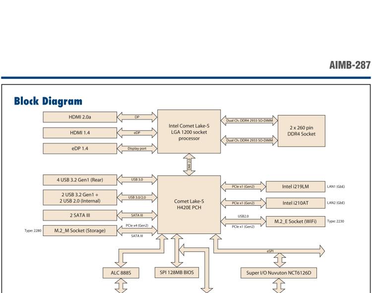 研華AIMB-287 適配Intel? 第10代 Core? i 系列處理器，搭載H420E芯片組。超薄設(shè)計(jì)，性能強(qiáng)勁。