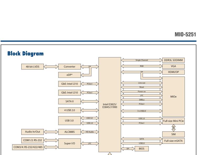 研華MIO-5251 3.5寸MIO單板電腦，采用嵌入式 Intel? Atom? E3825 &Intel? J1900處理器