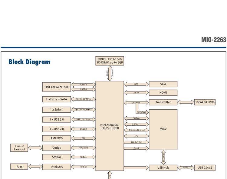 研華MIO-2263 2.5寸Pico-ITX主板，搭載Intel? Atom? SoC E3825/ J1900處理器的2.5寸Pico-ITX單板電腦，采用DDR3L內(nèi)存，支持24-bit LVDS + VGA/HDMI獨(dú)立雙顯，帶有豐富I/O接口：1個GbE、半長Mini PCIe、4個USB、2個COM、SMBus、mSATA & MIOe
